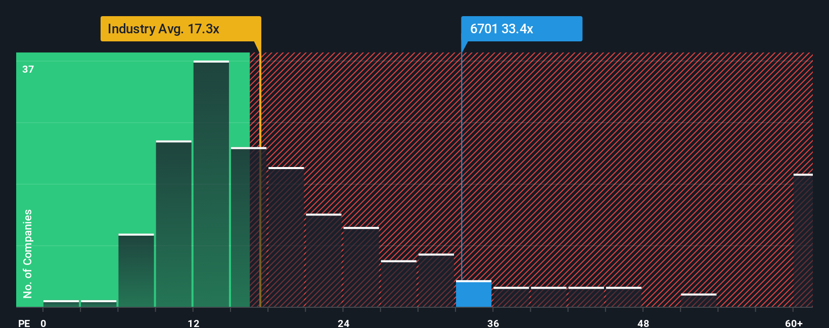 TSE:6701 PE Ratio as at Oct 2025