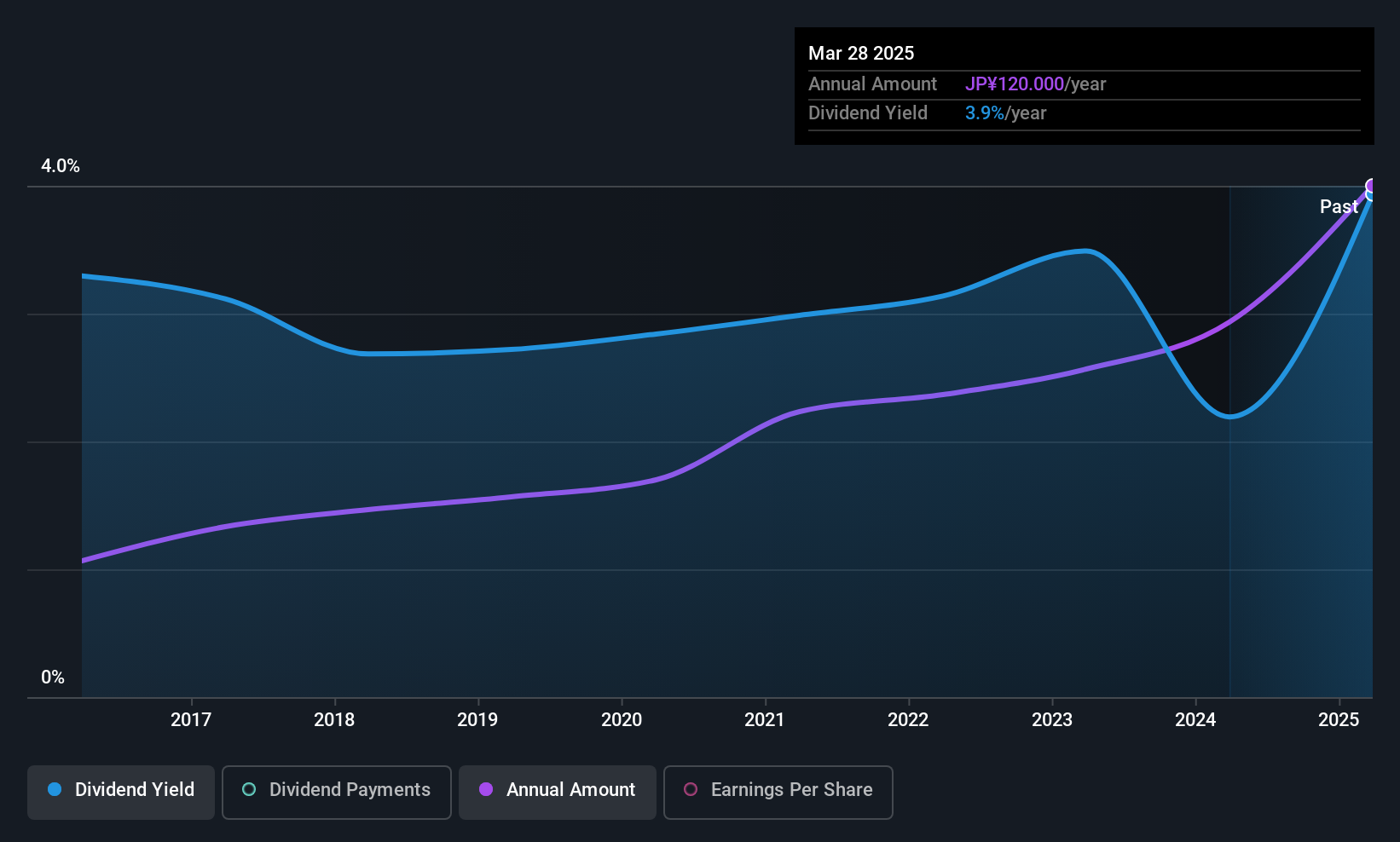 TSE:9687 Dividend History as at Oct 2025