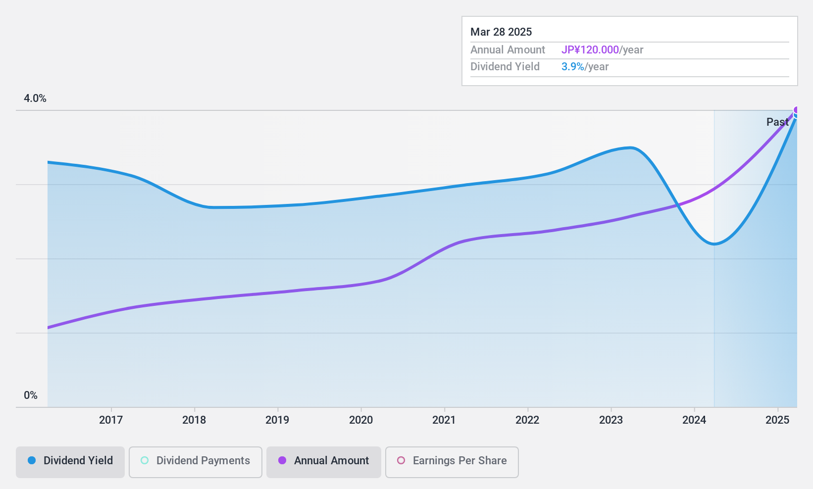 TSE:9687 Dividend History as at Feb 2025