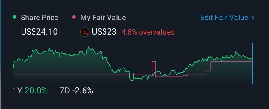 NYSE:NCLH 1 Year Share Price vs Fair Value