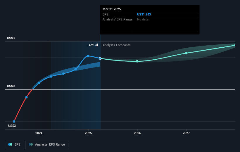 NYSE:NCLH Earnings Per Share Growth as at May 2025
