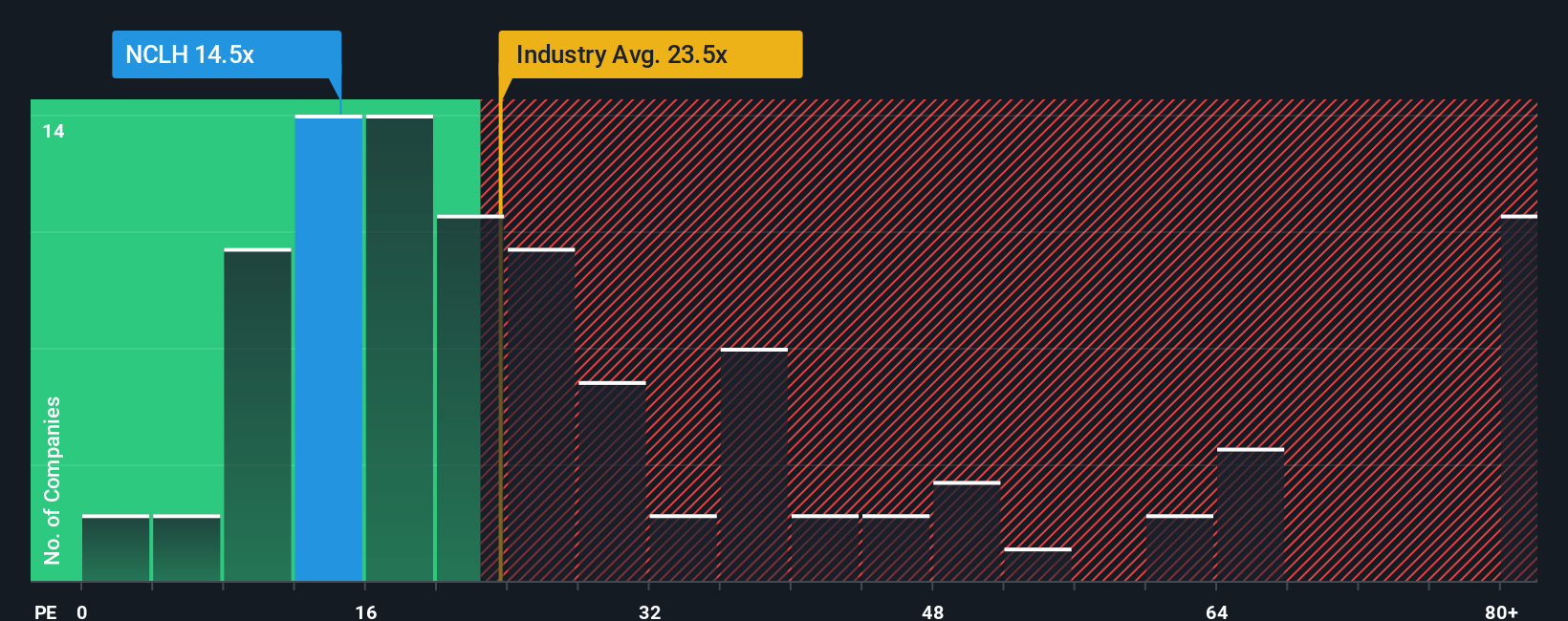 NYSE:NCLH PE Ratio as at Oct 2025