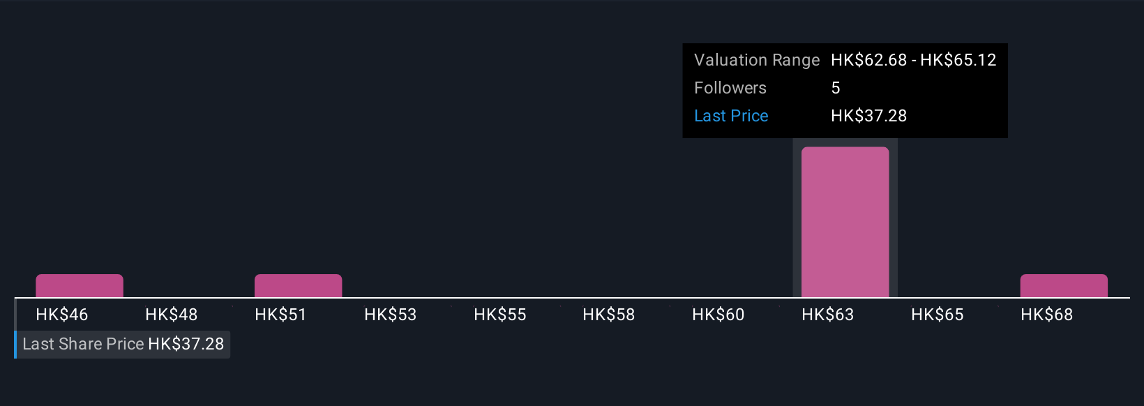 SEHK:2367 Community Fair Values as at Oct 2025