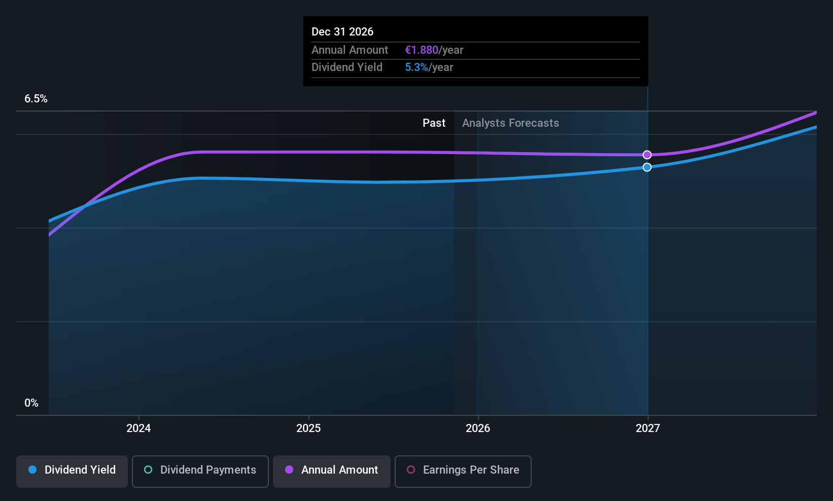 XTRA:DTG Dividend History as at Nov 2025