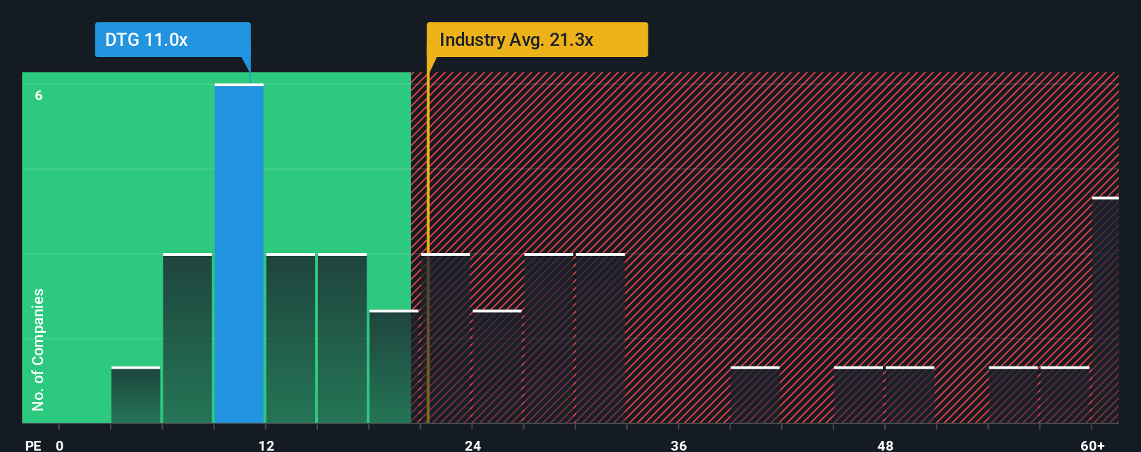 XTRA:DTG PE Ratio as at Oct 2025