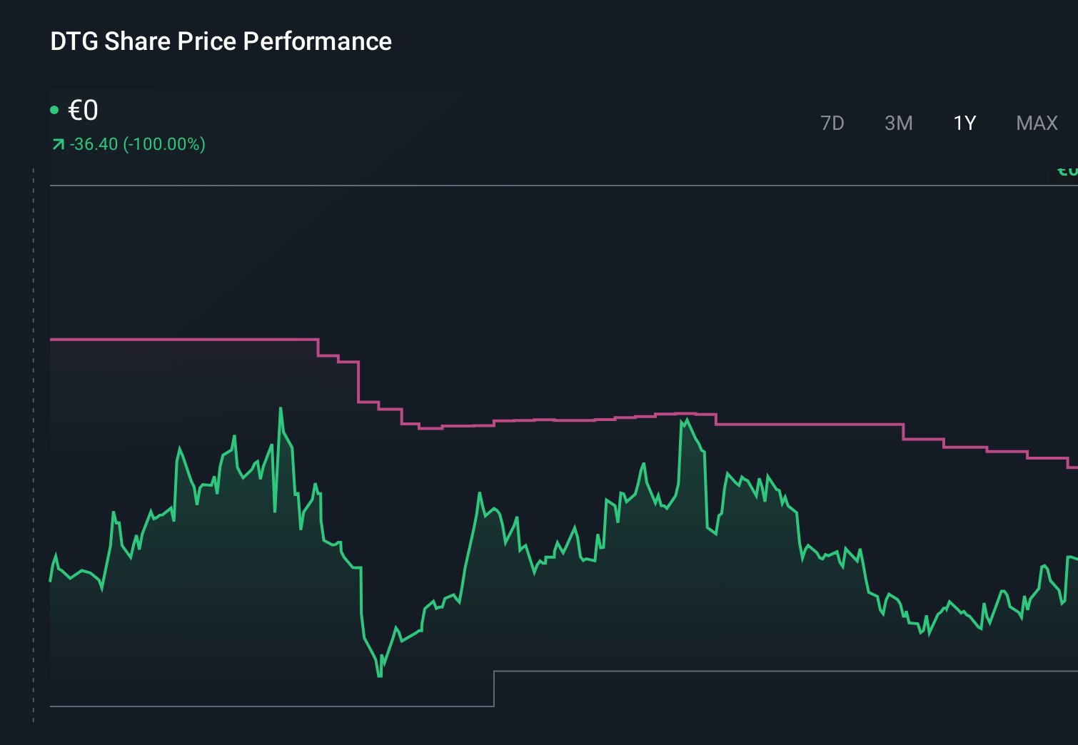 XTRA:DTG 1-Year Stock Price Chart
