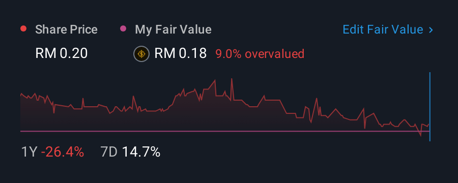 KLSE:LIENHOE 1 Year Share Price vs Fair Value