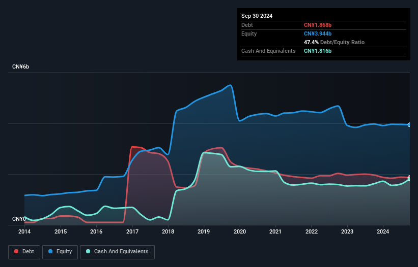 SZSE:000639 Debt to Equity History and Analysis as at Nov 2024