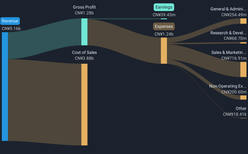 SZSE:000639 Revenue & Expenses Breakdown as at Jan 2025