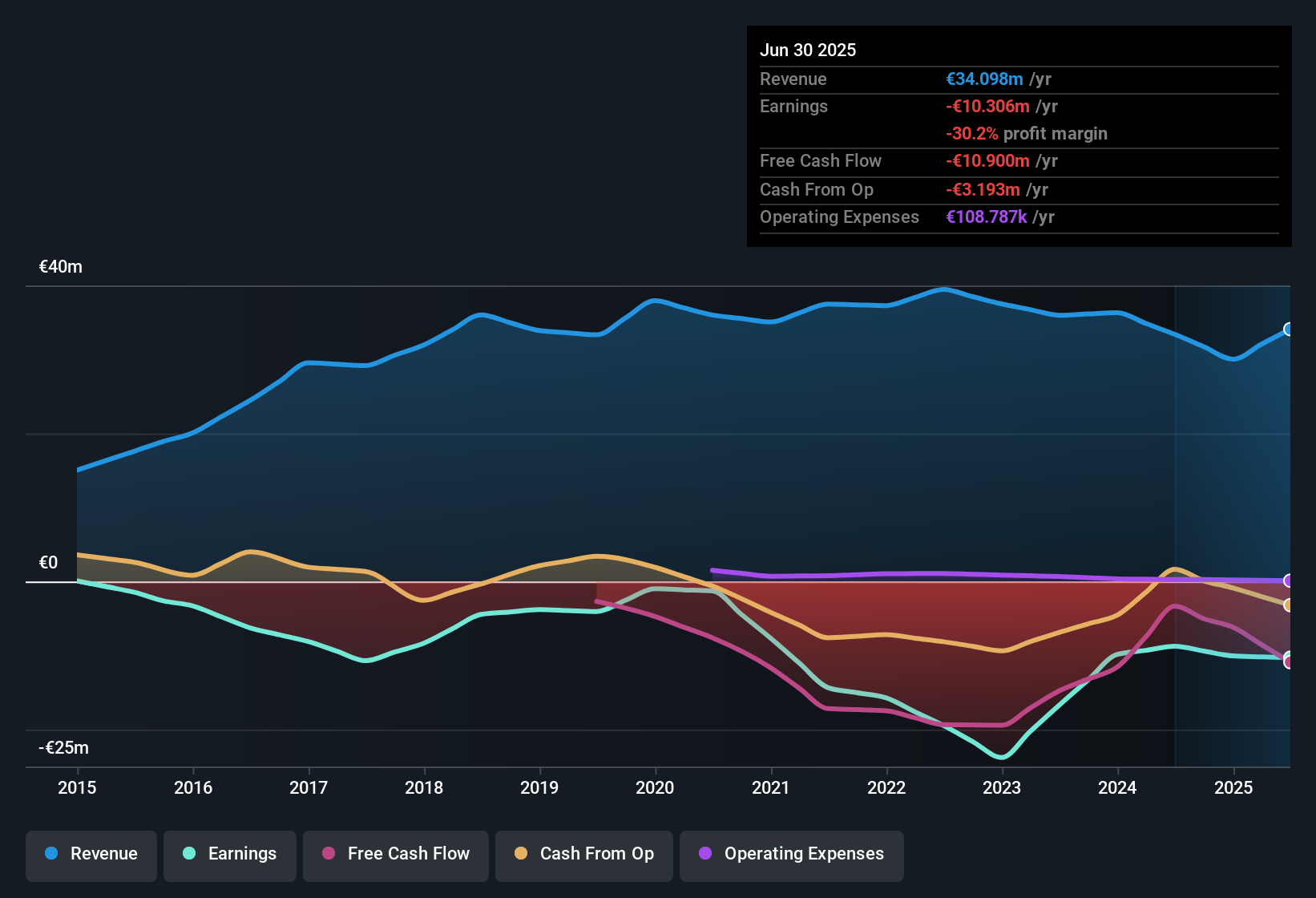 BIT:EXAI Earnings & Revenue History as at Oct 2025