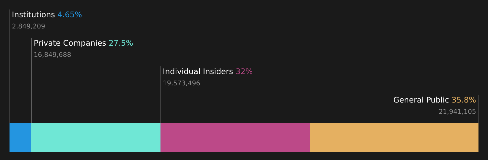 ALOY Ownership Breakdown as at Jul 2026