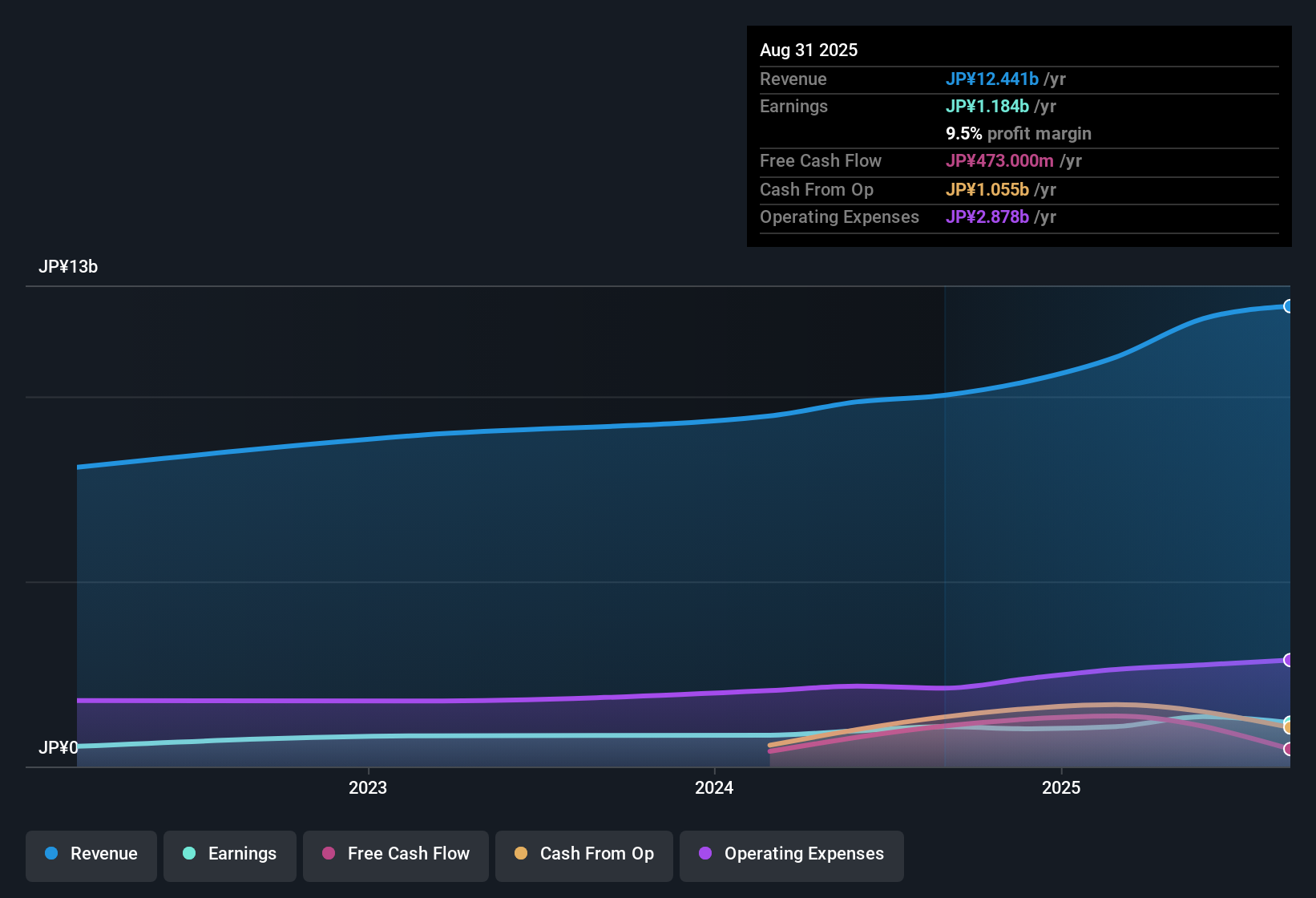 TSE:6224 Earnings & Revenue History as at Oct 2025