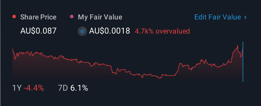 ASX:FLC 1 Year Share Price vs Fair Value