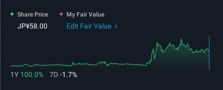 TSE:3777 1 Year Share Price vs Fair Value