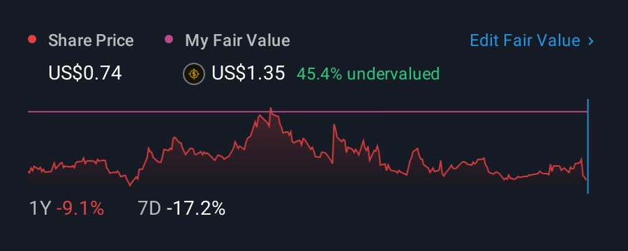 NasdaqGS:PRTS 1 Year Share Price vs Fair Value