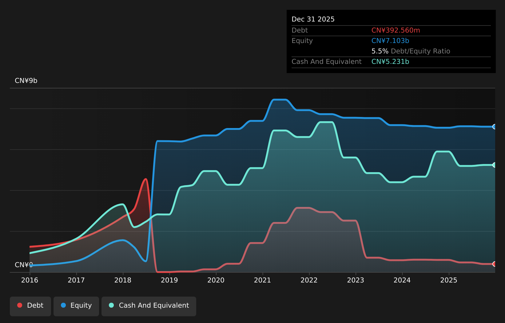 SEHK:1911 Debt to Equity History and Analysis as at Aug 2026