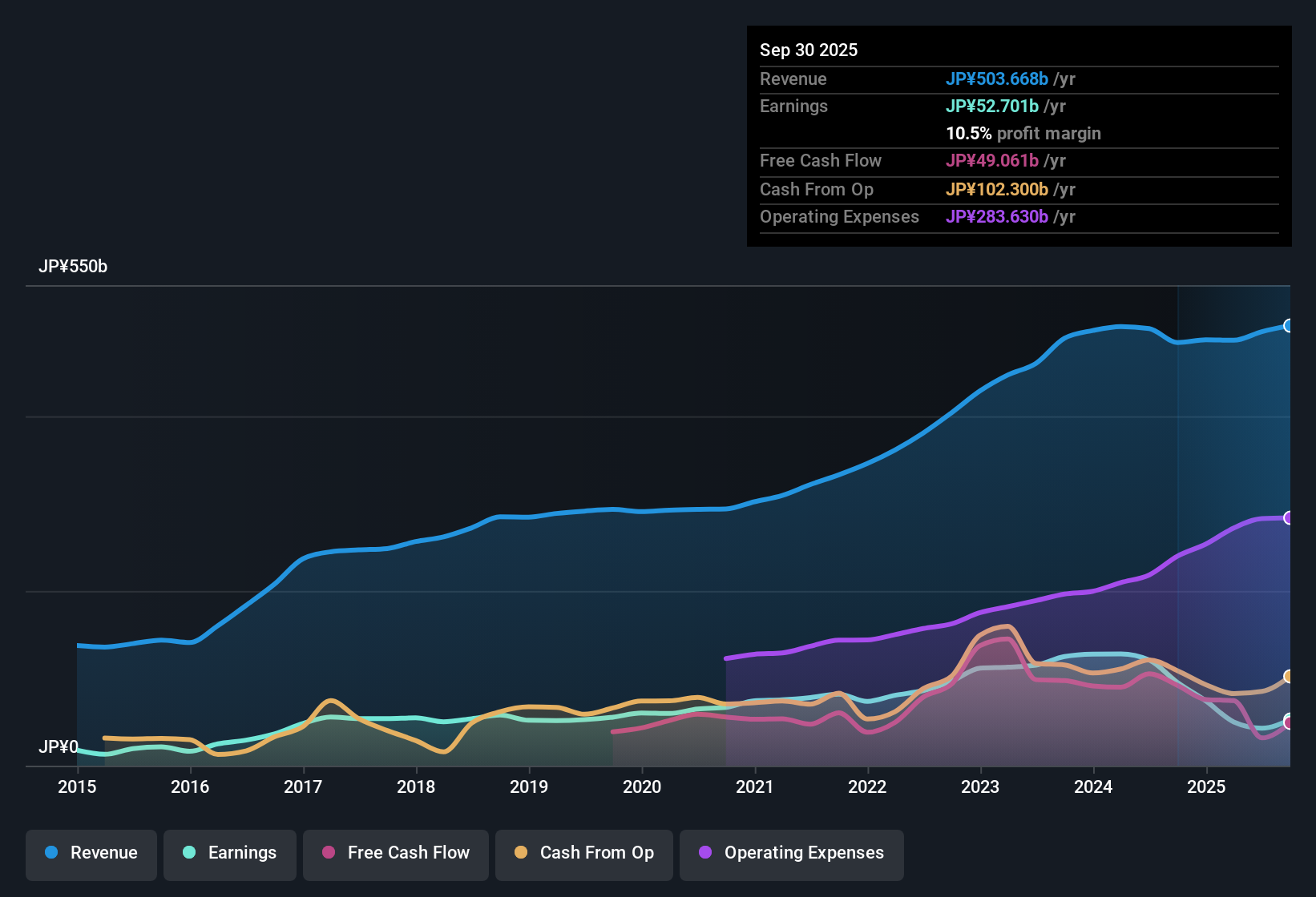 TSE:4528 Earnings & Revenue History as at Oct 2025