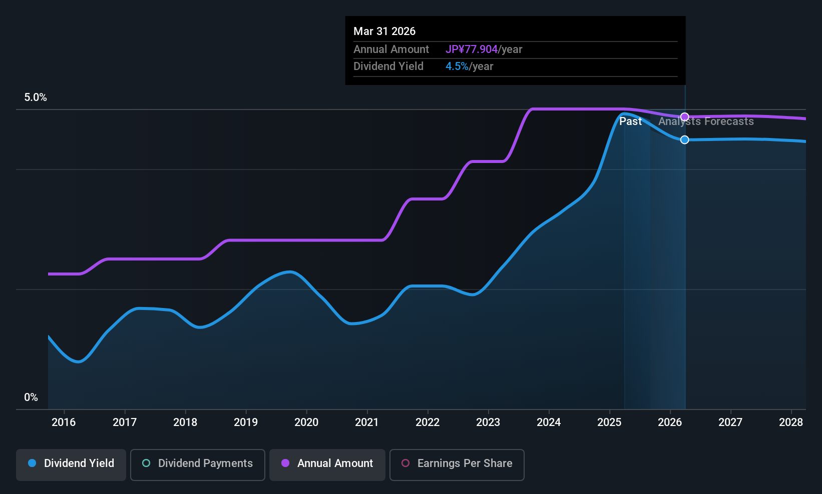 TSE:4528 Dividend History as at Sep 2025