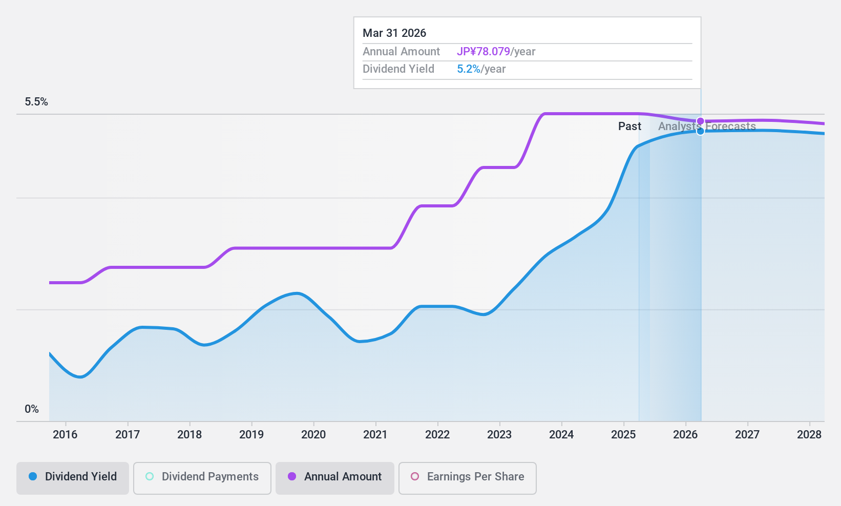 TSE:4528 Dividend History as at Jan 2025