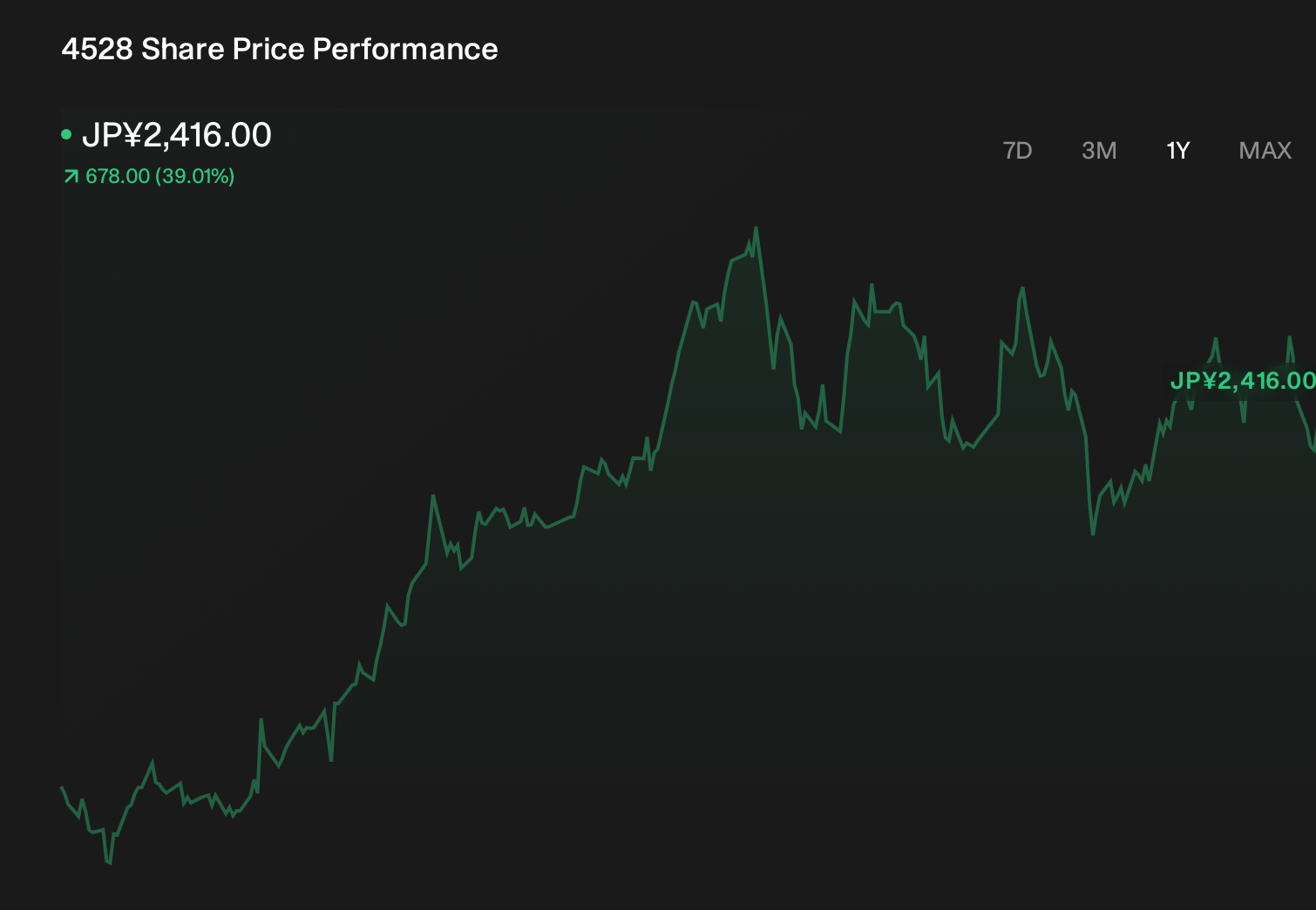 TSE:4528 1-Year Stock Price Chart