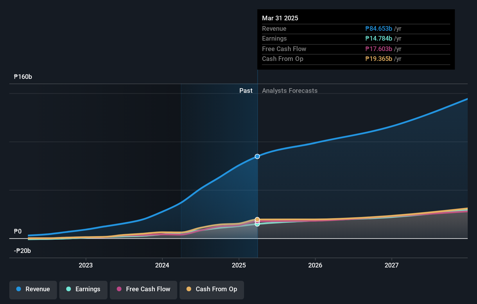 PSE:PLUS Earnings and Revenue Growth as of Jul 2024