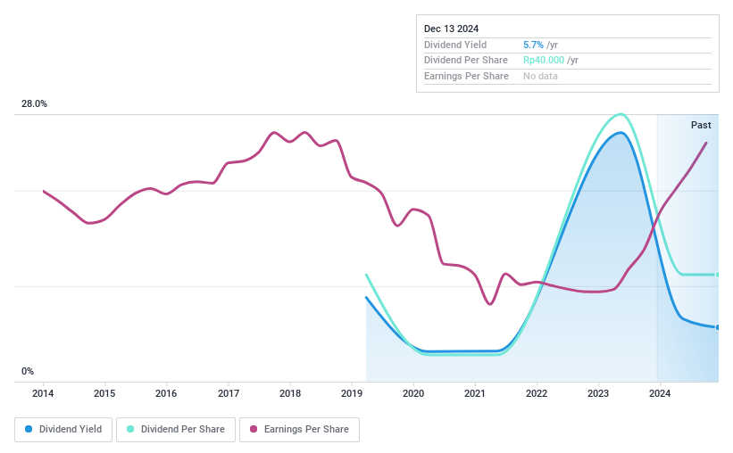 IDX:TOTL Dividend History as at Oct 2024