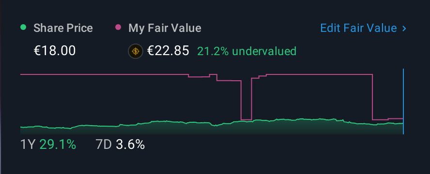 XTRA:EUZ 1 Year Share Price vs Fair Value