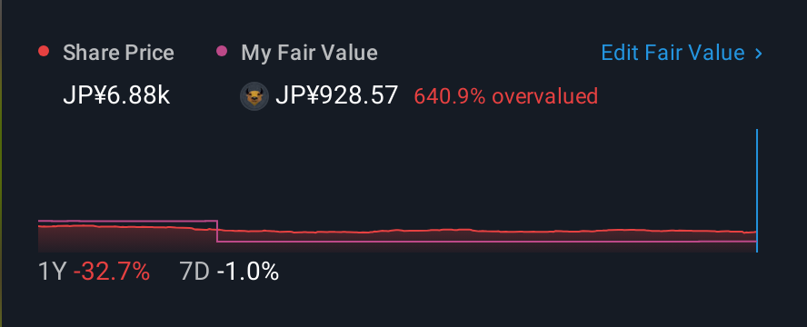 TSE:2791 1 Year Share Price vs Fair Value