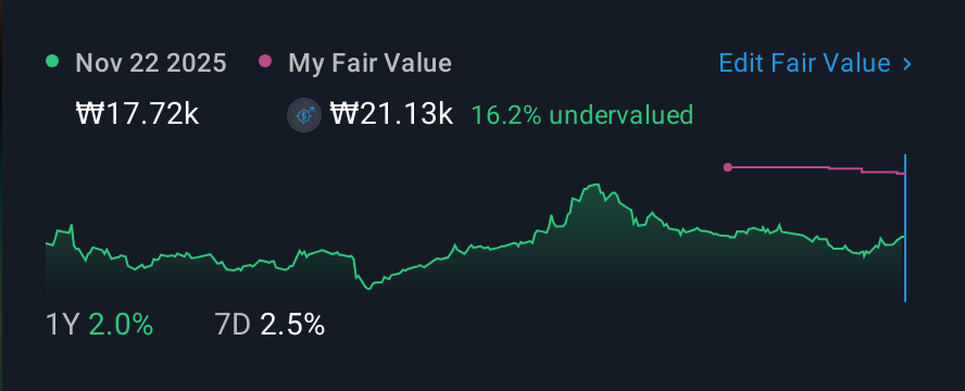 KOSE:A035250 1 Year Share Price vs Fair Value