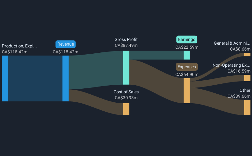 TSX:YGR Revenue & Expenses Breakdown as at May 2025