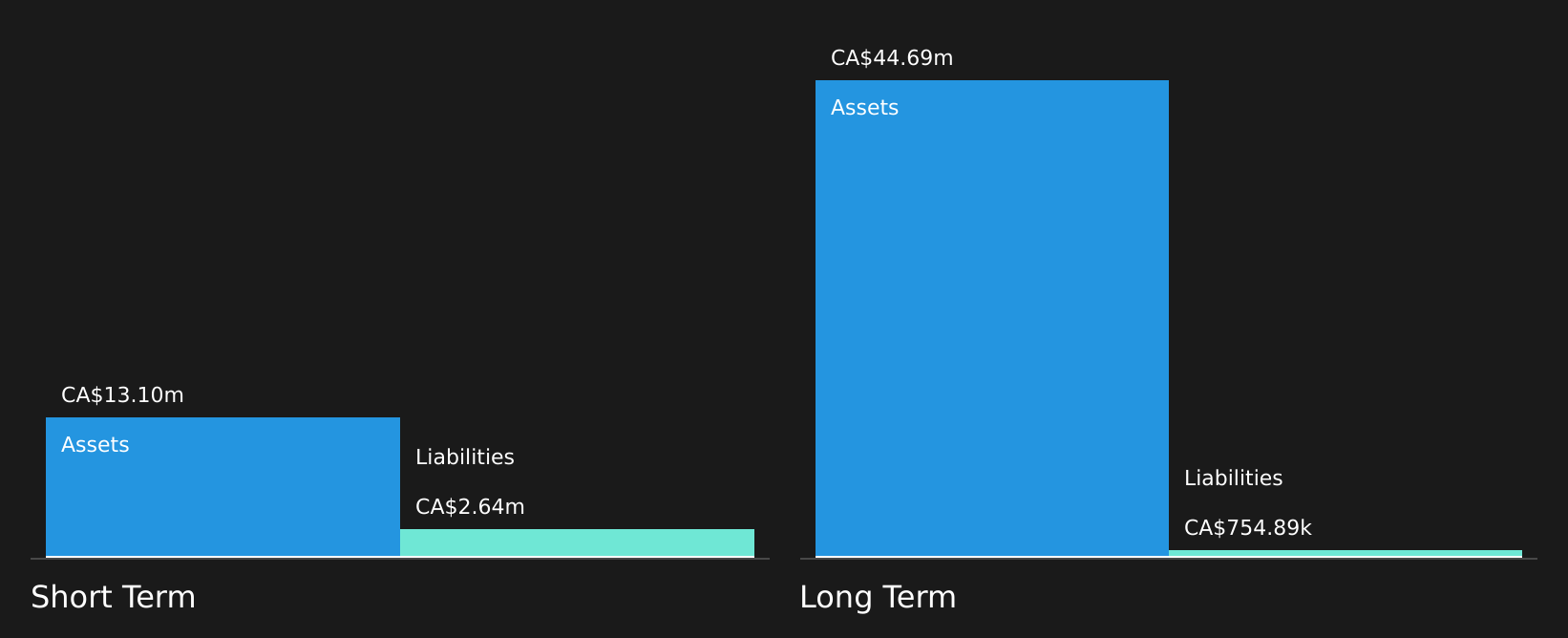 TSXV:TDG Financial Position Analysis as at Jul 2026