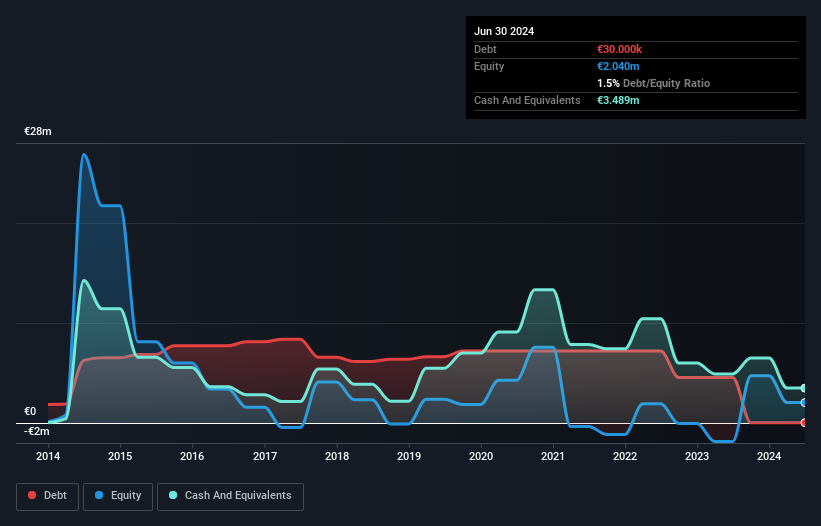 HLSE:HRTIS Debt to Equity History and Analysis as at Dec 2024