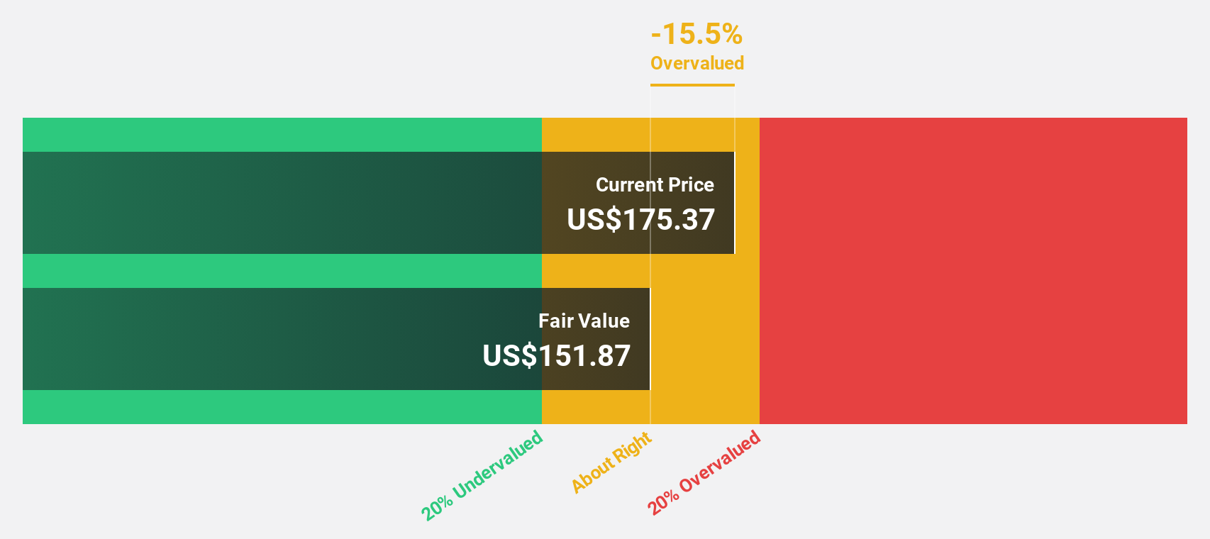 NYSE:HWM Discounted Cash Flow as at Mar 2025