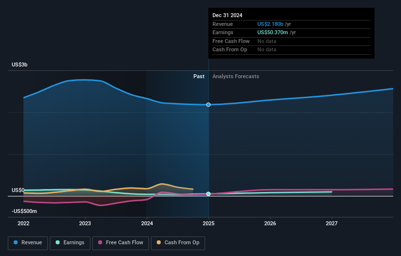 NYSE:SCL Earnings and Revenue Growth as at Feb 2025