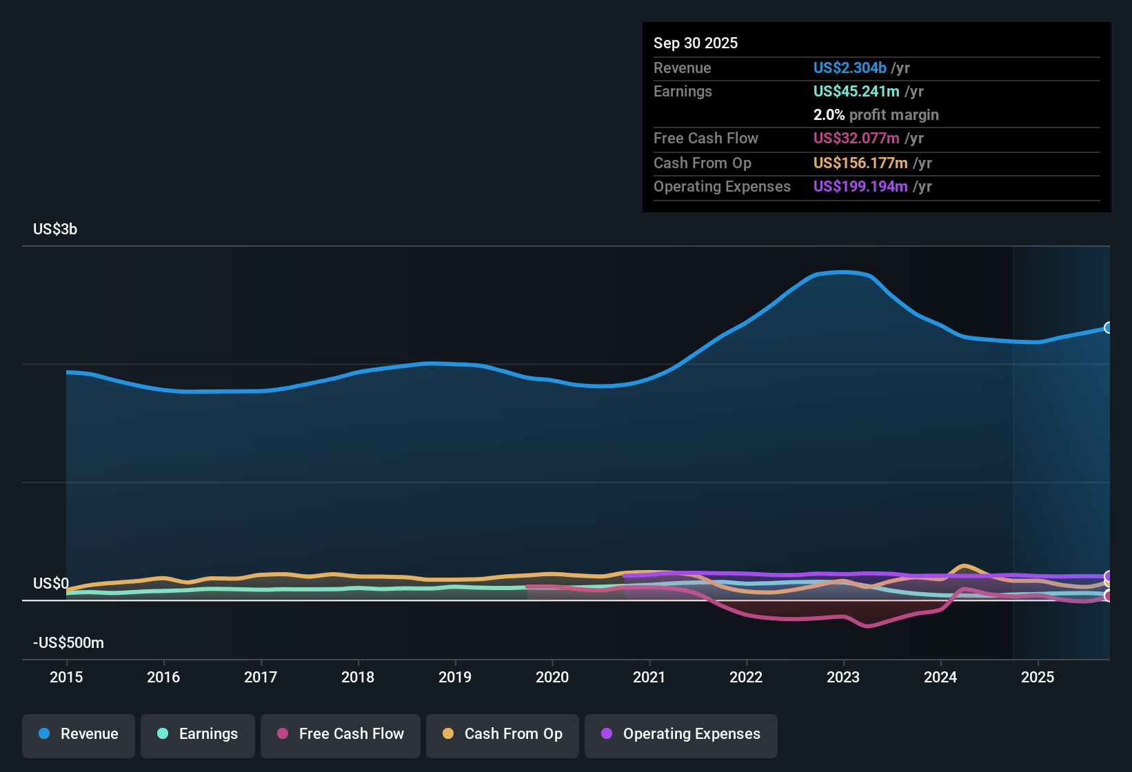NYSE:SCL Earnings & Revenue History as at Oct 2025