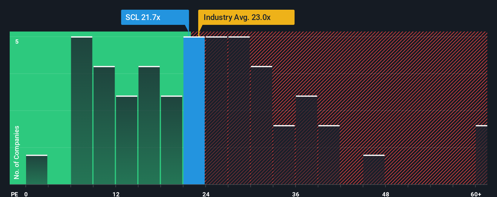 NYSE:SCL PE Ratio as at Oct 2025