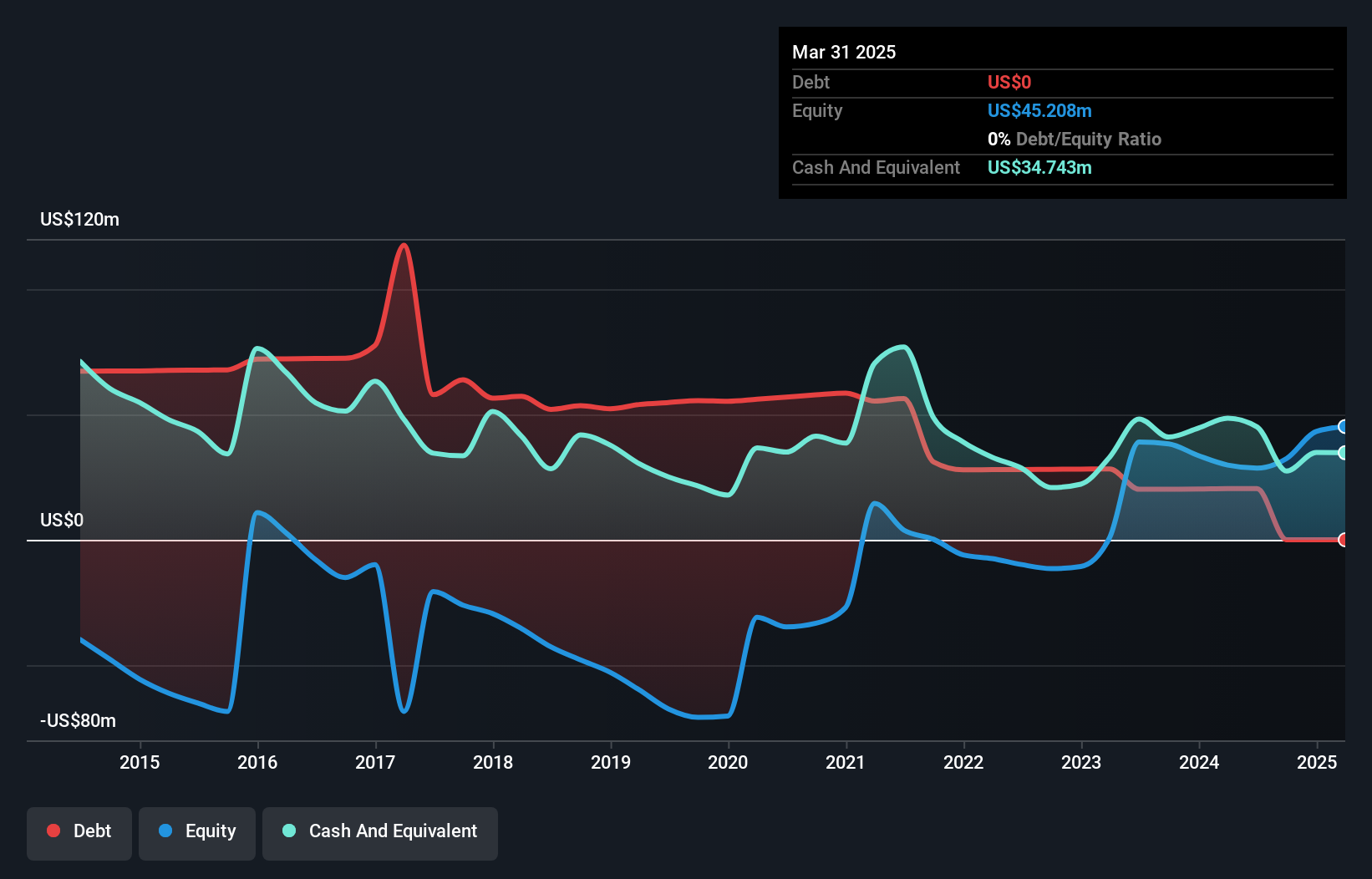 NYSEAM:PLX Debt to Equity History and Analysis as at Oct 2024