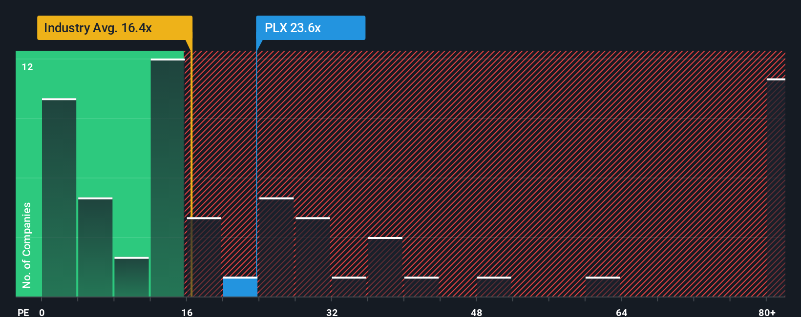 NYSEAM:PLX PE Ratio as at Oct 2025
