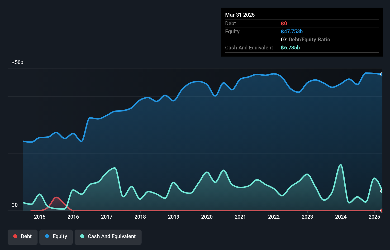 SET:BLA Debt to Equity as at Feb 2025