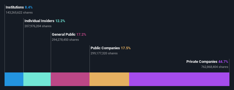 SET:BLA Ownership Breakdown as at Feb 2025