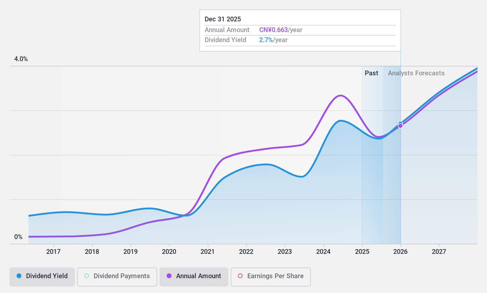 SHSE:600845 Dividend History as at Dec 2024