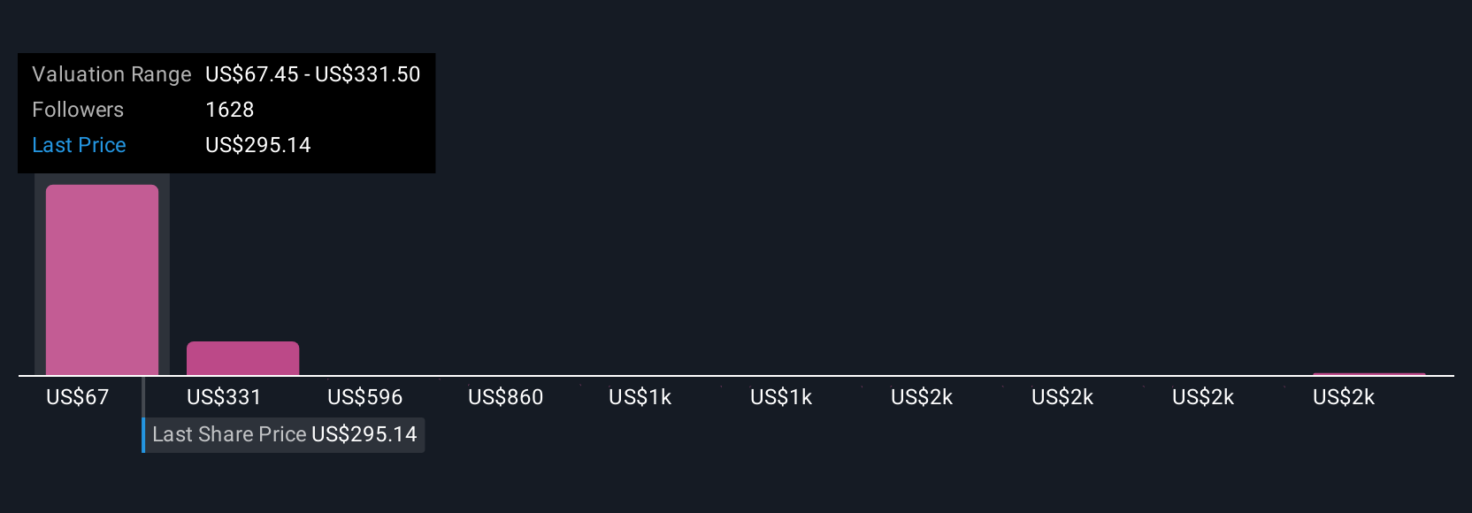 NasdaqGS:TSLA Community Fair Values as at Jun 2025