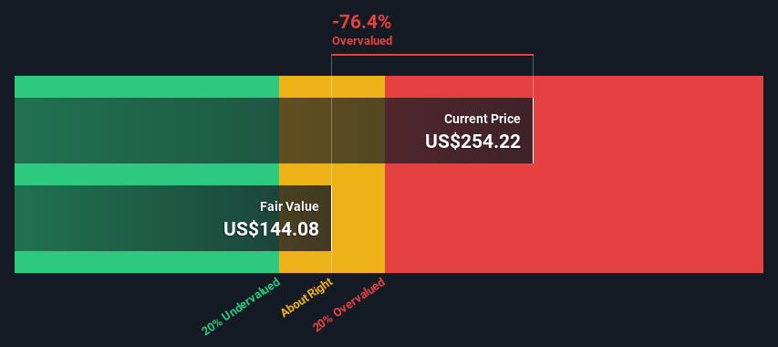 NasdaqGS:TSLA Share price vs Value as at Sep 2024