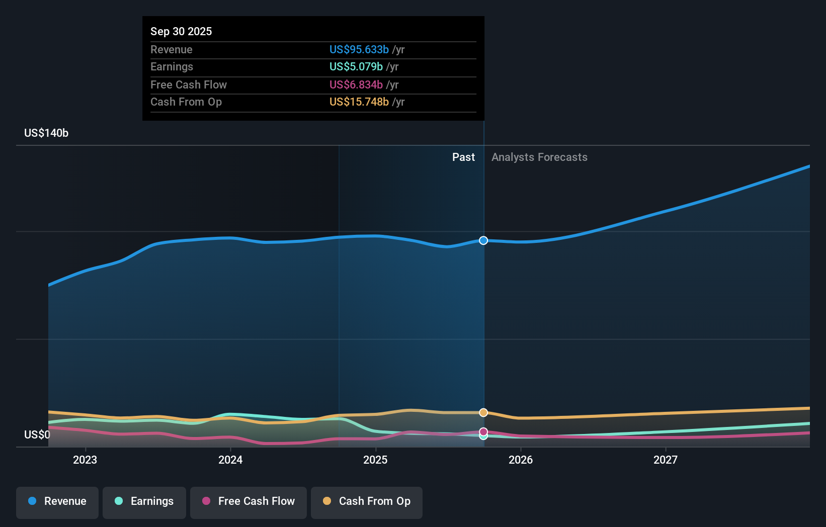 TSLA Earnings and Revenue Growth as at Nov 2025