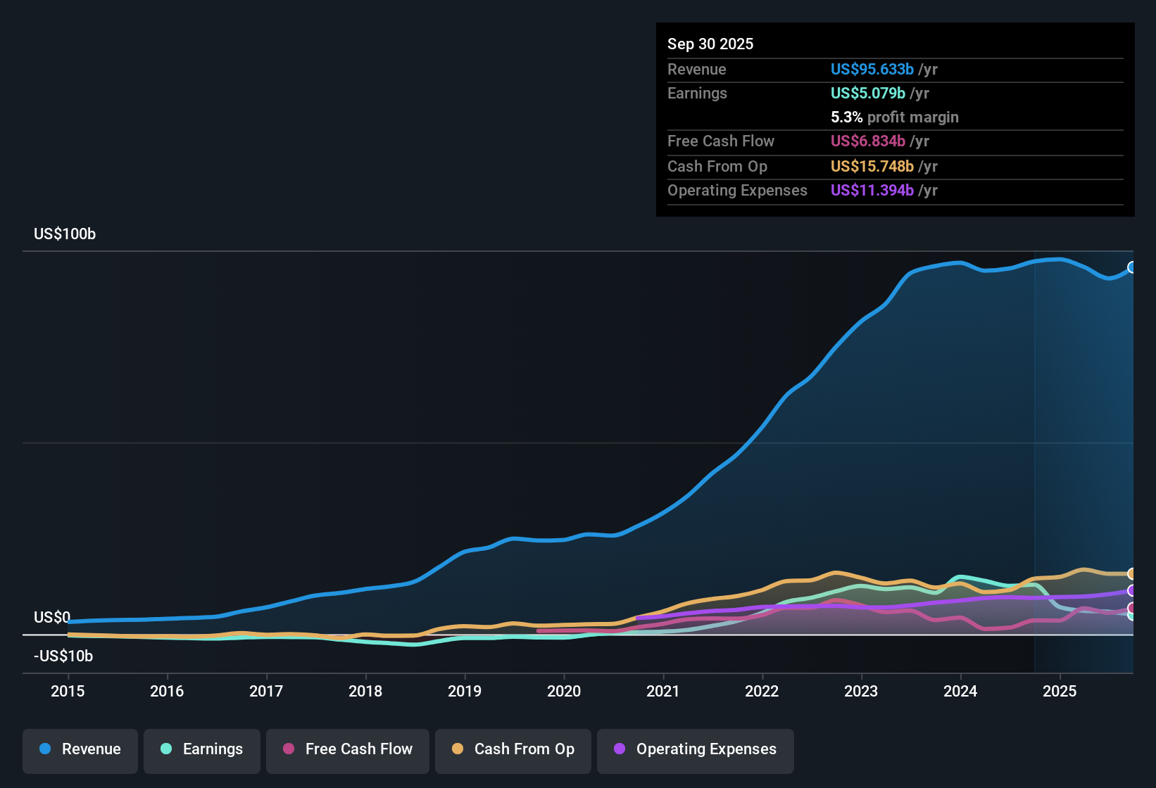 NasdaqGS:TSLA Earnings & Revenue History as at Oct 2025