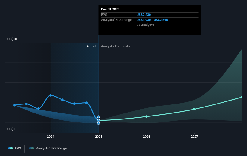 NasdaqGS:TSLA Earnings Per Share Growth as at Feb 2025