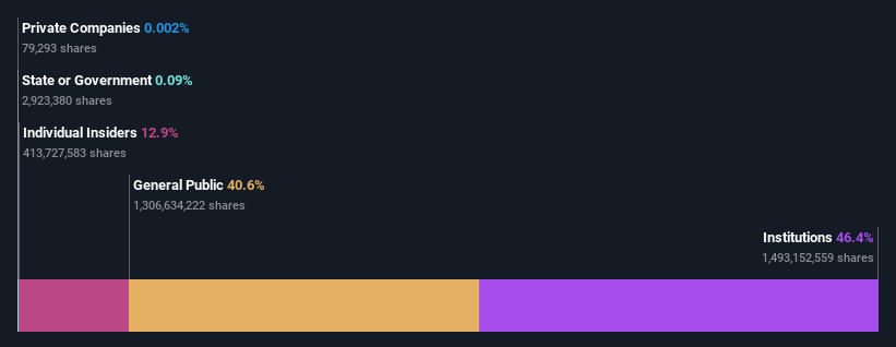 NasdaqGS:TSLA Ownership Breakdown as at Feb 2025