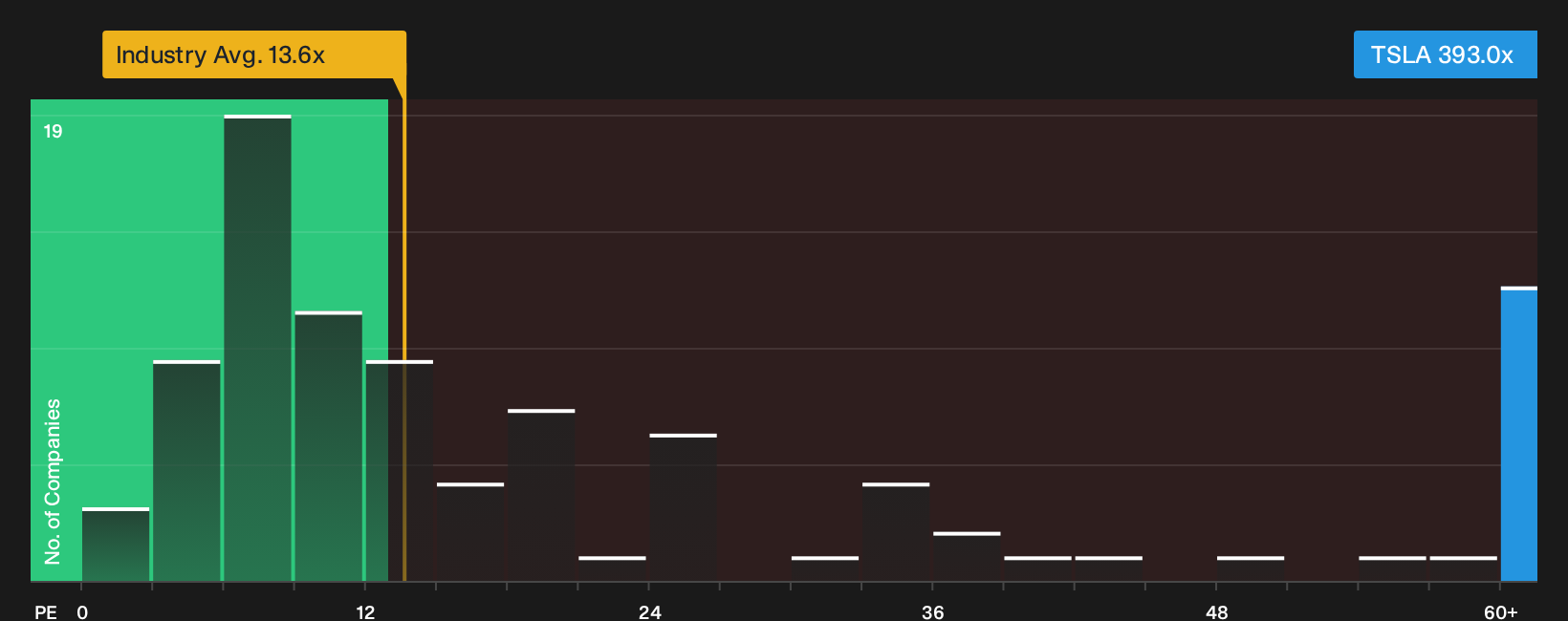 NasdaqGS:TSLA P/E Ratio as at Jun 2026