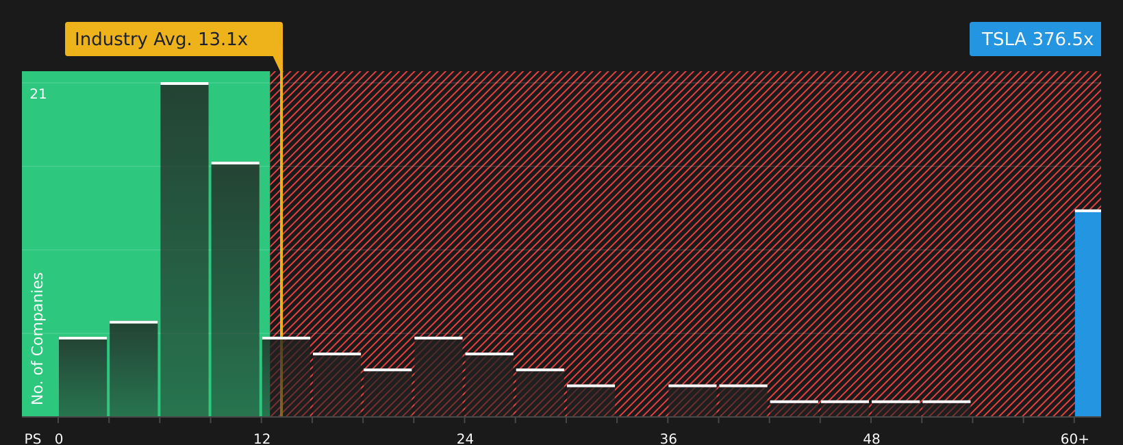 NasdaqGS:TSLA P/E Ratio as at Aug 2026