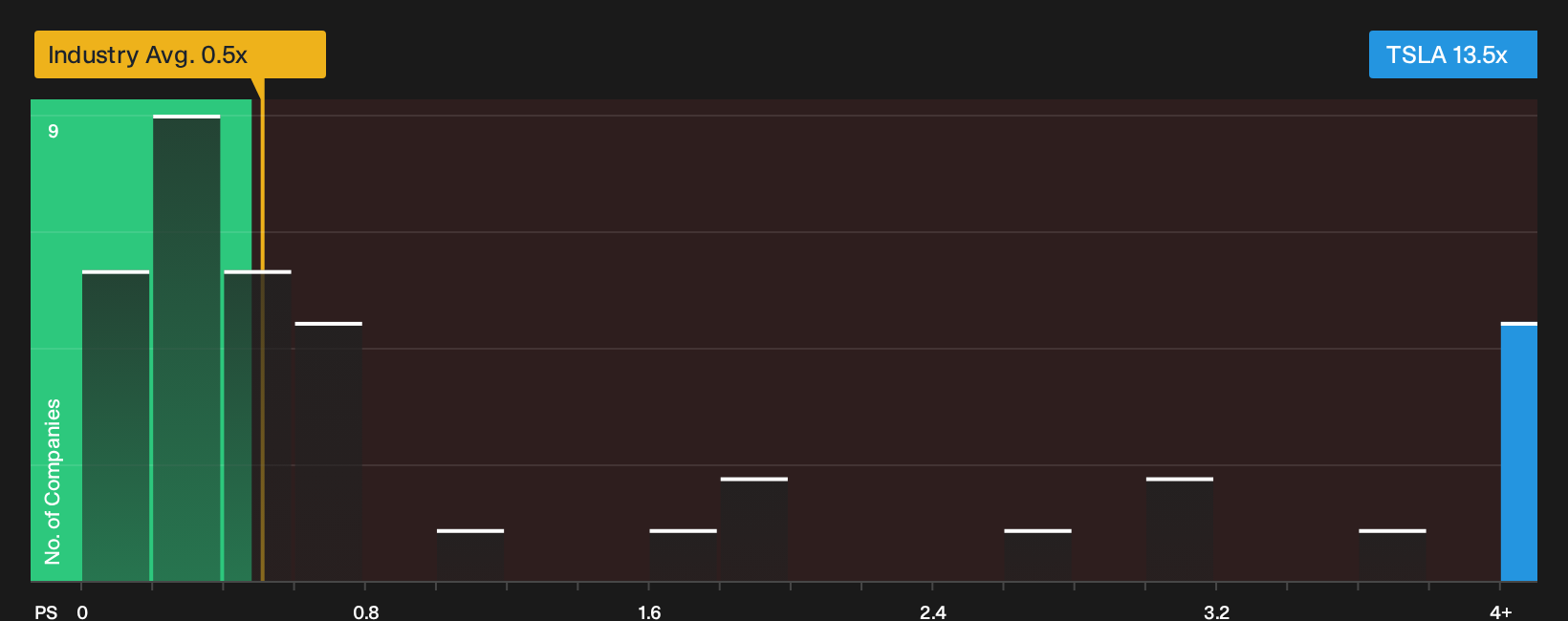 NasdaqGS:TSLA P/S Ratio as at May 2026